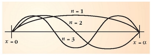 1.3. irudia: n=1,2 eta 3 balioei dagozkien uhin geldikorrak a luzerako barrunbe dimentsio-baklarrerako. 